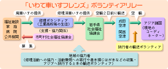 「いわて車いすフレンズ」ボランティアリレー／ボランティア活動の流れ・全体図